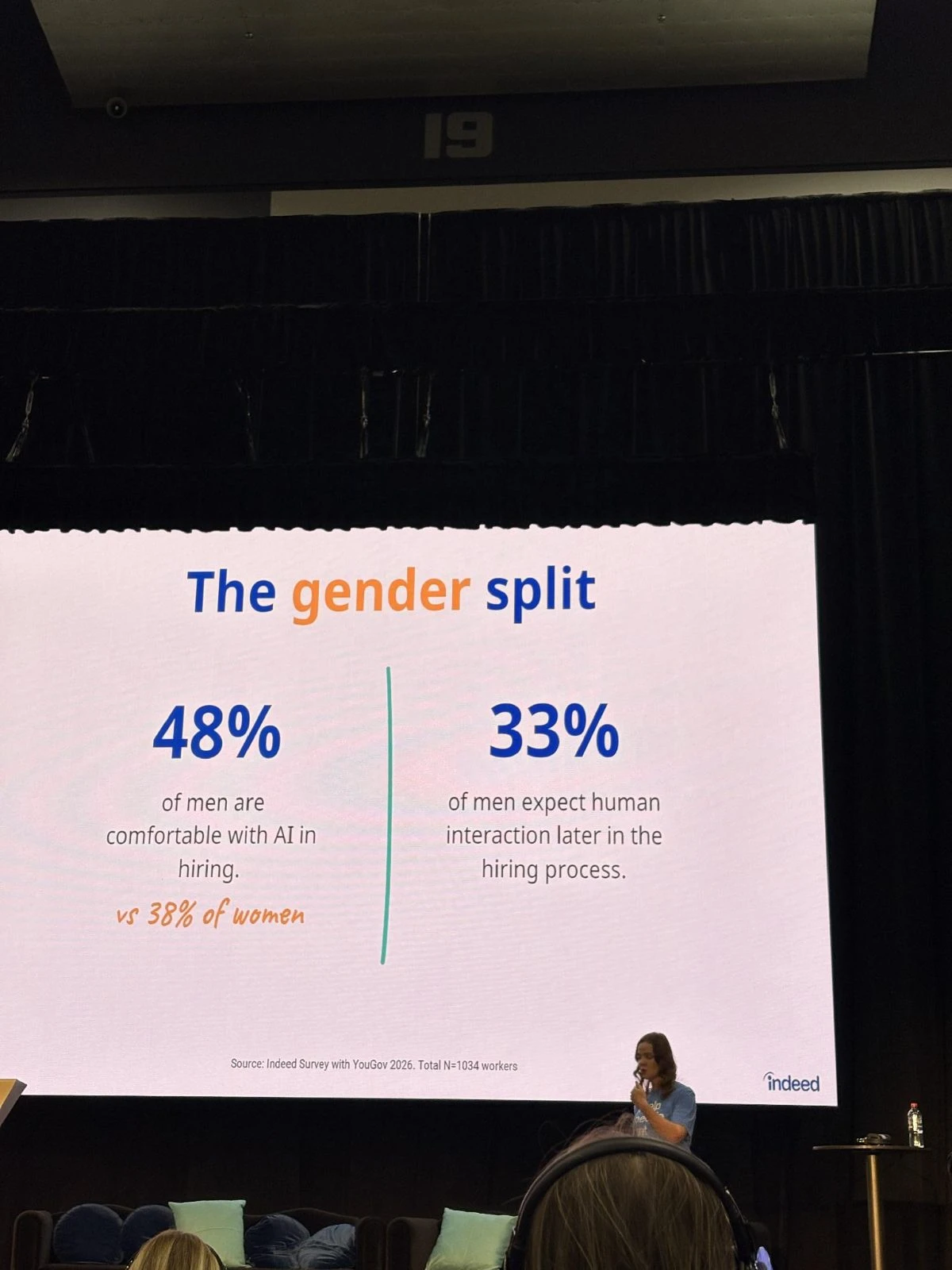 Indeed at TalentX: gender split in AI hiring preferences — 48% of men prefer AI vs 33% of women who prefer human interaction